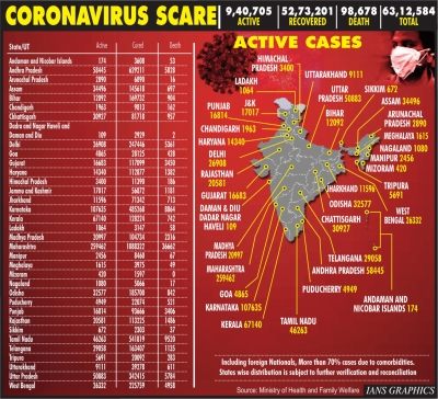 भारत में कोविड-19 संक्रमण के मामले 63 लाख के पार
