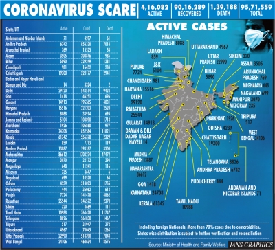 भारत में कोरोनावायरस के मामले 96 लाख के करीब