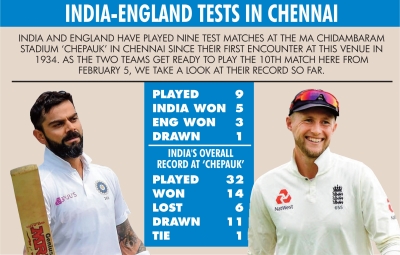 चेन्नई में इंग्लैंड के खिलाफ भारत का रहा है शानदार रिकॉर्ड