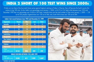 भारत 21वीं सदी में 100 टेस्ट जीतने से केवल 2 जीत दूर