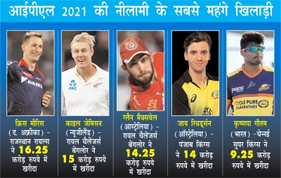 आईपीएल नीलामी : मौरिस ने रचा इतिहास, गौतम रहे सबसे महंगे भारतीय