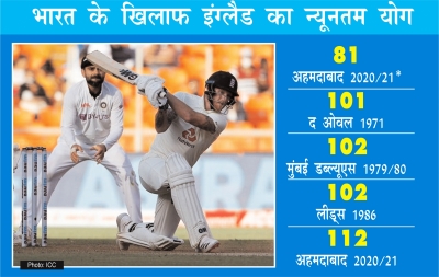 टेस्ट में इंग्लैंड ने भारत के खिलाफ अपना न्यूनतम स्कोर बनाया