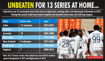 भारत ने घर में जीती लगातार 13वीं टेस्ट सीरीज