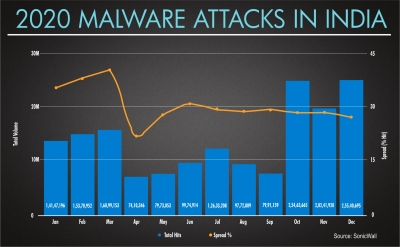 भारत में 2020 में मैलवेयर हमलों में सबसे बड़ी वृद्धि : रिपोर्ट